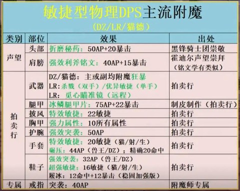 魔兽世界附魔是什么